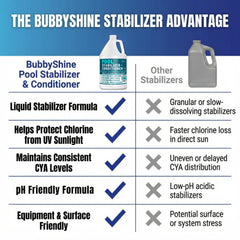 BubbyShine Pool Stabilizer 1 Gallon back view