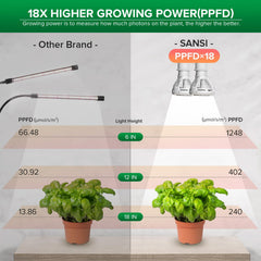 Close-up of SANSI LED bulb included with grow light