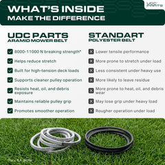 Close-up of UDC Mower Belts Deck Belt 954-04033A material