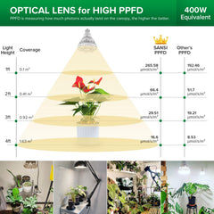 SANSI 36W Grow Light with dimensions