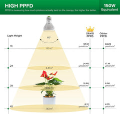 SANSI LED Grow Light Bulb packaging