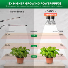 SANSI LED Grow Light with auto timer settings