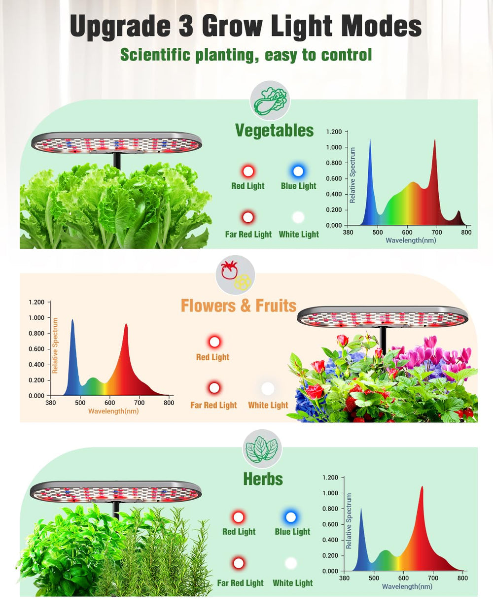16 planting pods in Growell Hydroponics system