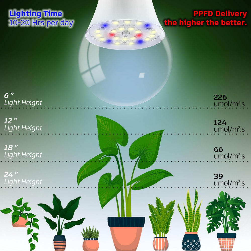 ALIDE LED Grow Light Bulb with plant growth in the background