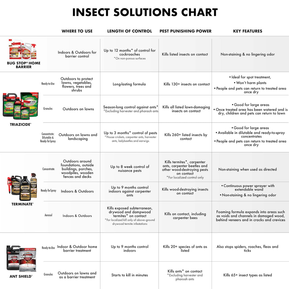 Back of Spectracide Ant Shield Insect Killer Granules packaging