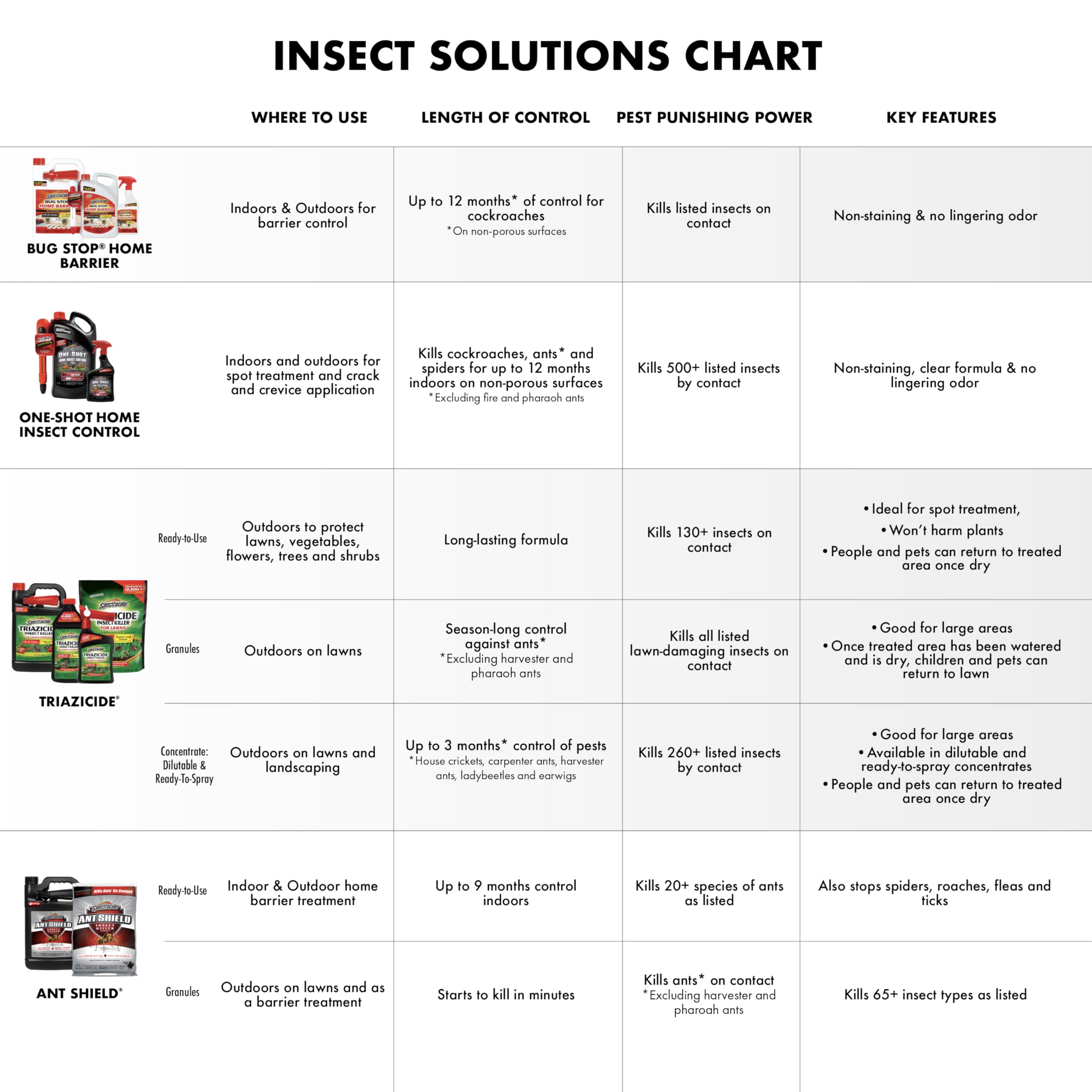 Back view of Spectracide Triazicide Insect Killer concentration bottle