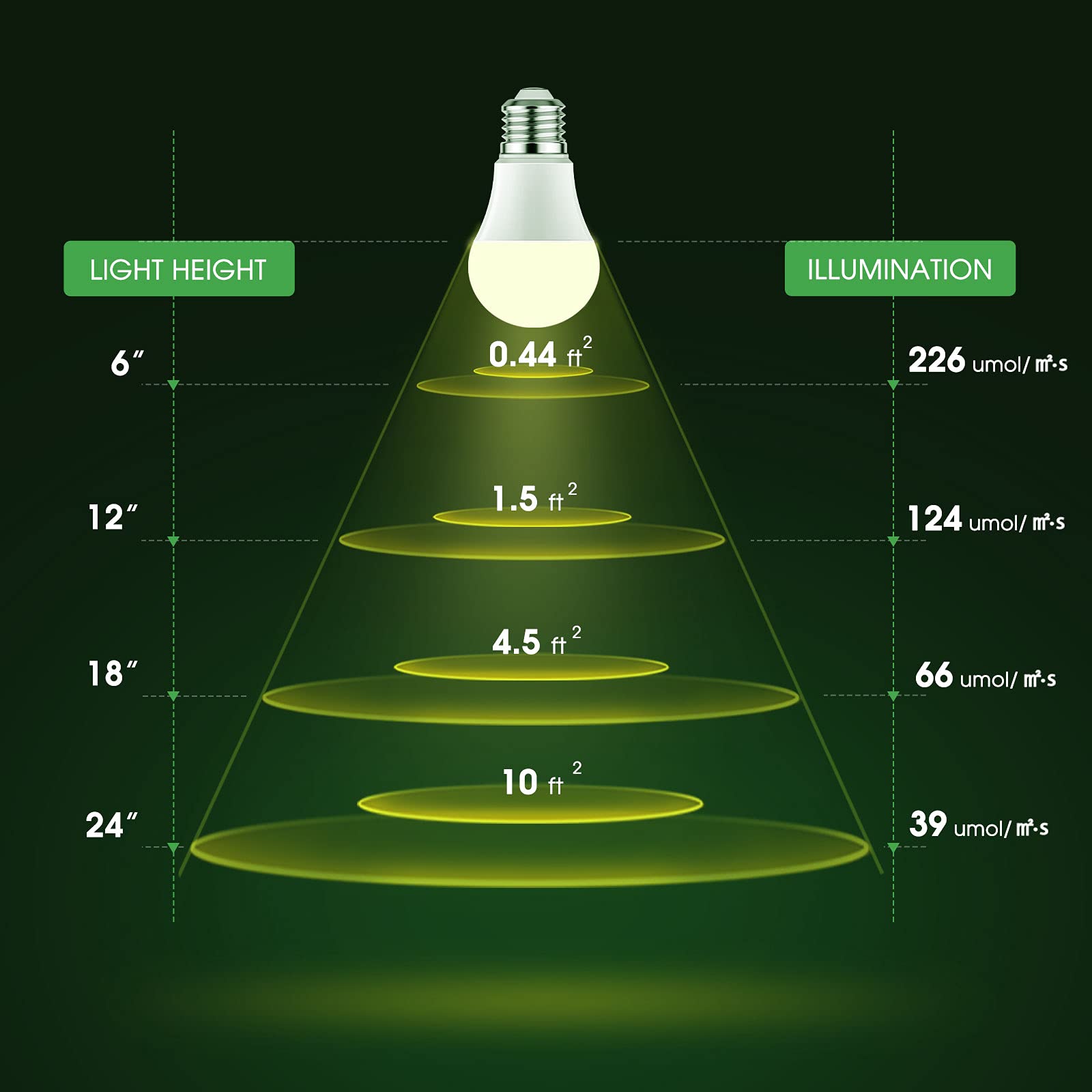 Briignite A19 grow light bulb illuminating indoor plants