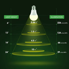 Briignite Grow Light Bulb showing full spectrum light