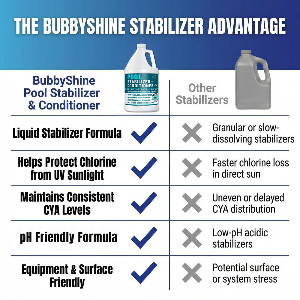 BubbyShine Pool Stabilizer 1 Gallon back view