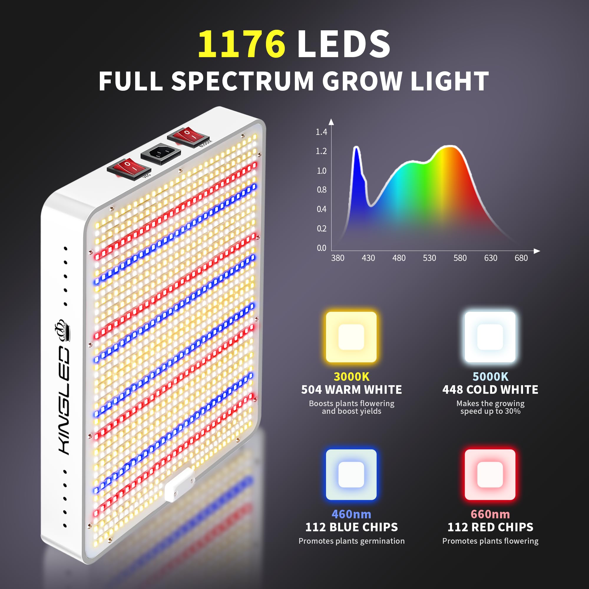 Close-up of KINGPLUS KP2000 LED Grow Light features