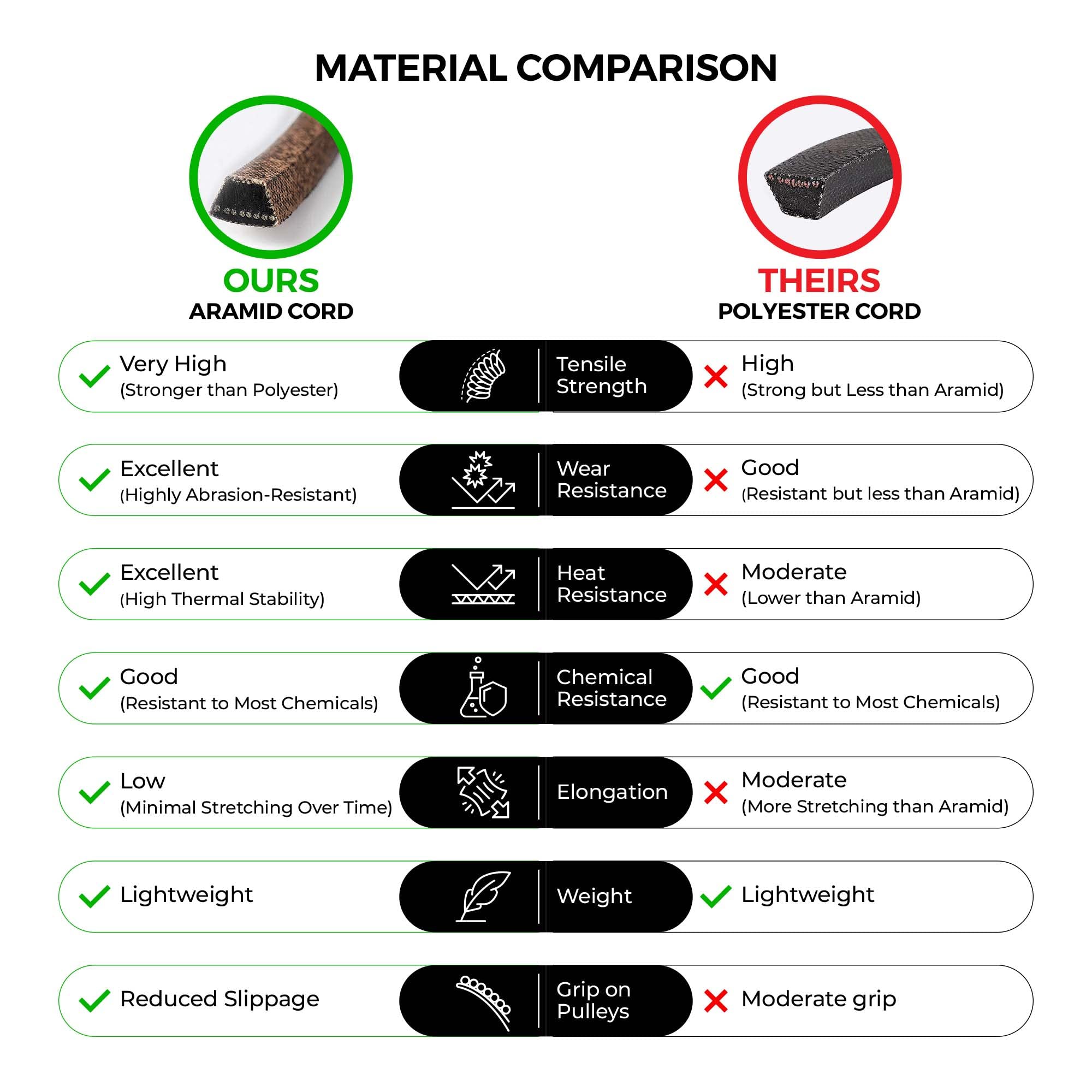Close-up of MightyRugged Drive Belt's specifications and return policy.