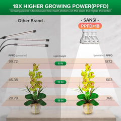 Close-up of SANSI Grow Light bulb