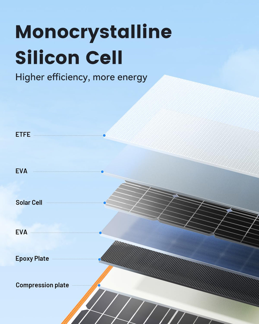 Close-up of SOLUPUP solar panel connectors and cables