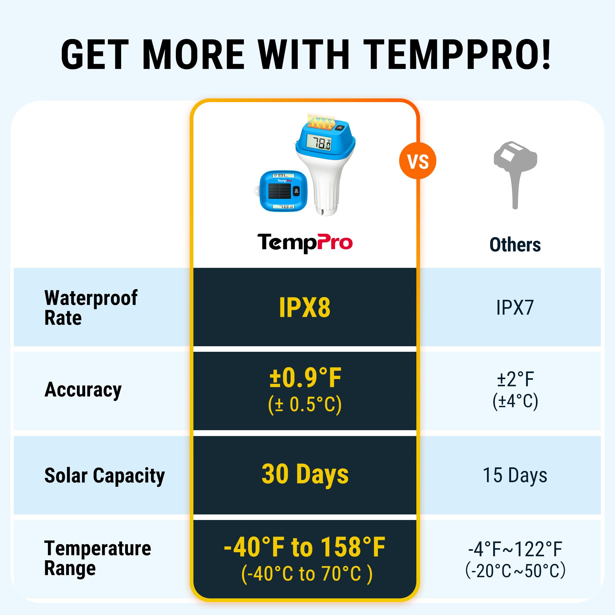 Close-up of TempPro Pool Thermometer LCD display