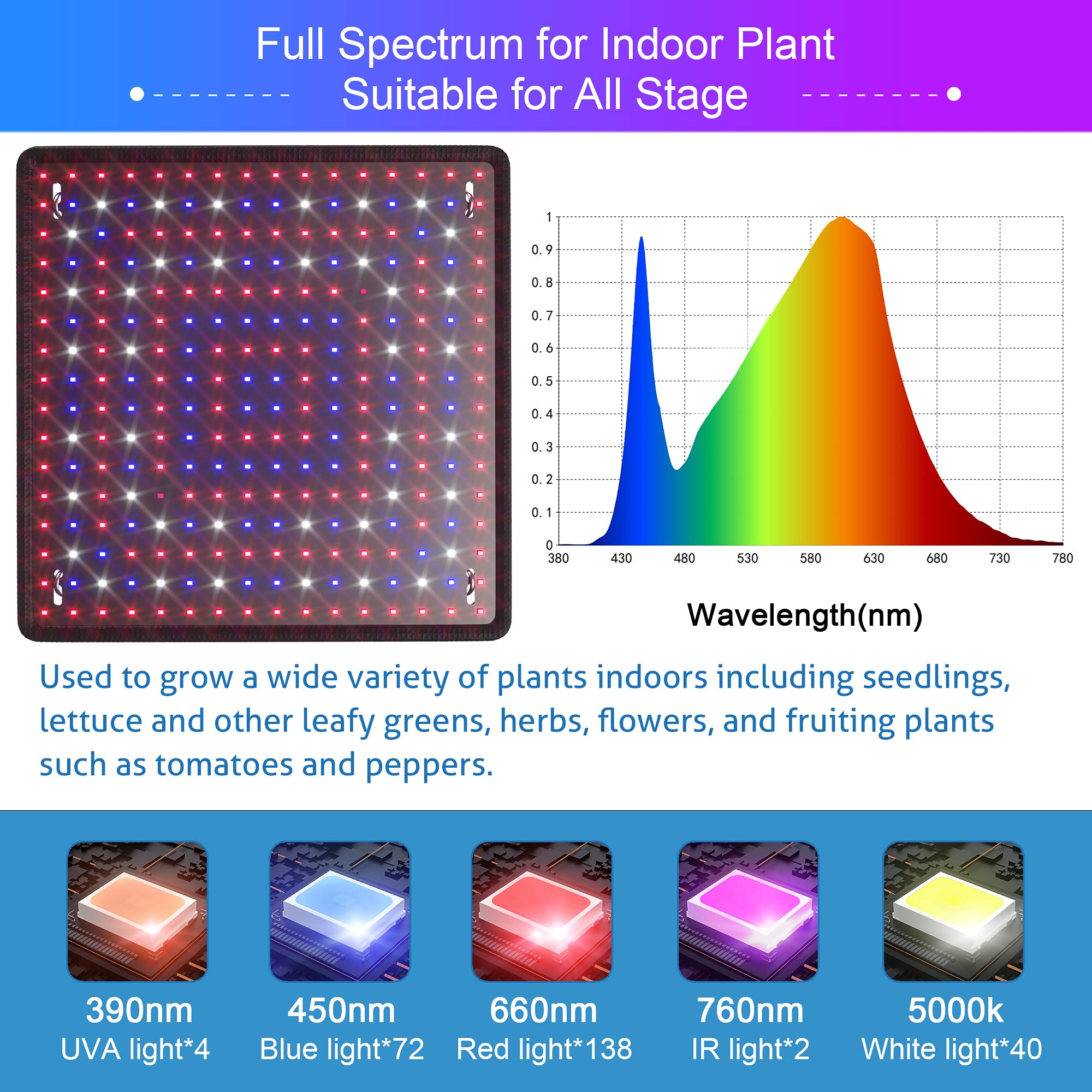 Close-up of Uallhome LED Grow Light Panel showing full spectrum
