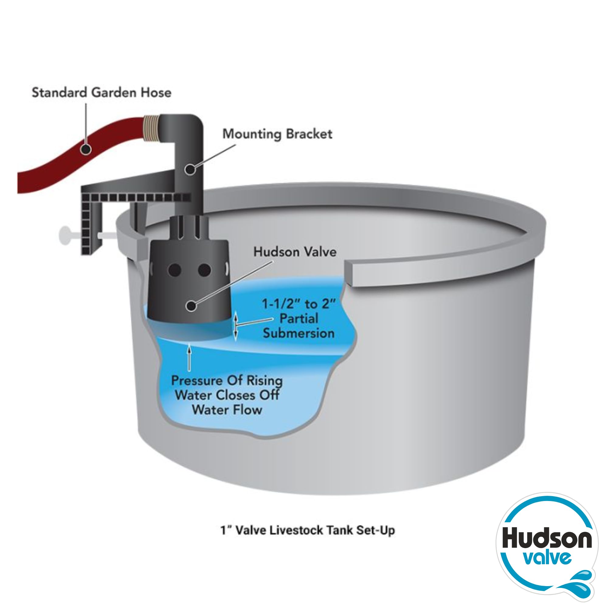 Close-up view of Hudson Valve Float Valve showing dimensions