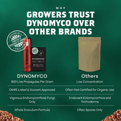 DYNOMYCO Mycorrhizal Fungi Inoculant with vegetables in a garden