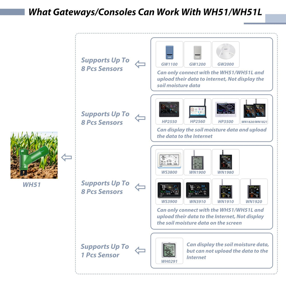 ECOWITT WH51 Soil Moisture Sensor with gateway console