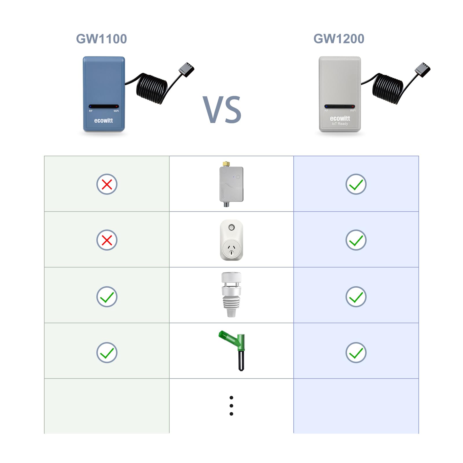 ECOWITT Wi-Fi Gateway Weather Station with USB extension cable