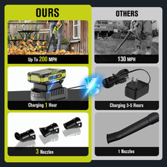 EWORK 20V leaf blower with two lithium batteries and charger