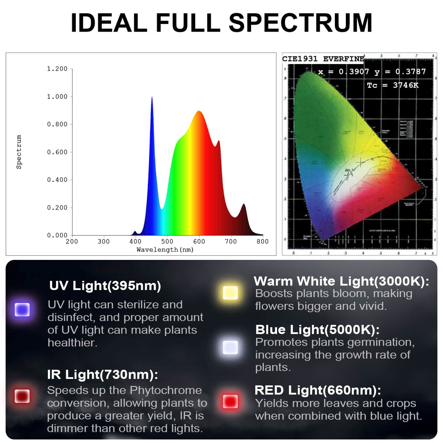 FECiDA Dimmable LED Grow Light showing full spectrum output