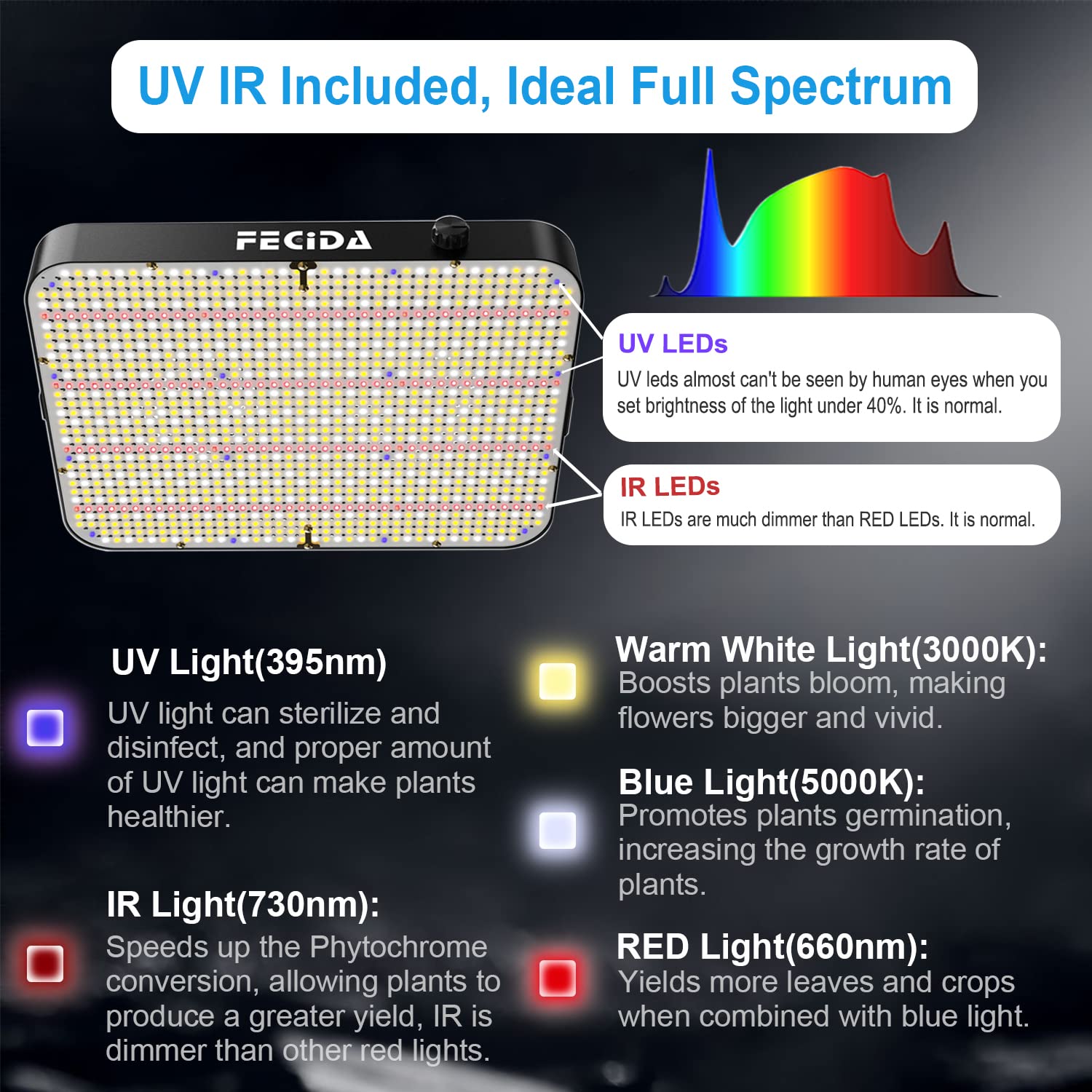 FECiDA LED Grow Light showing full spectrum light