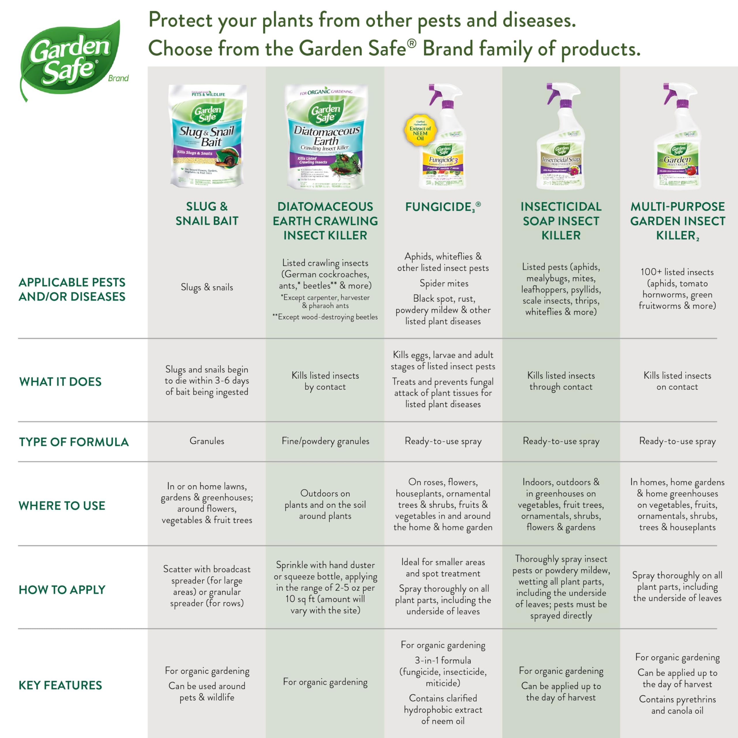 Garden Safe Slug & Snail Bait Granules packaging showing ingredients