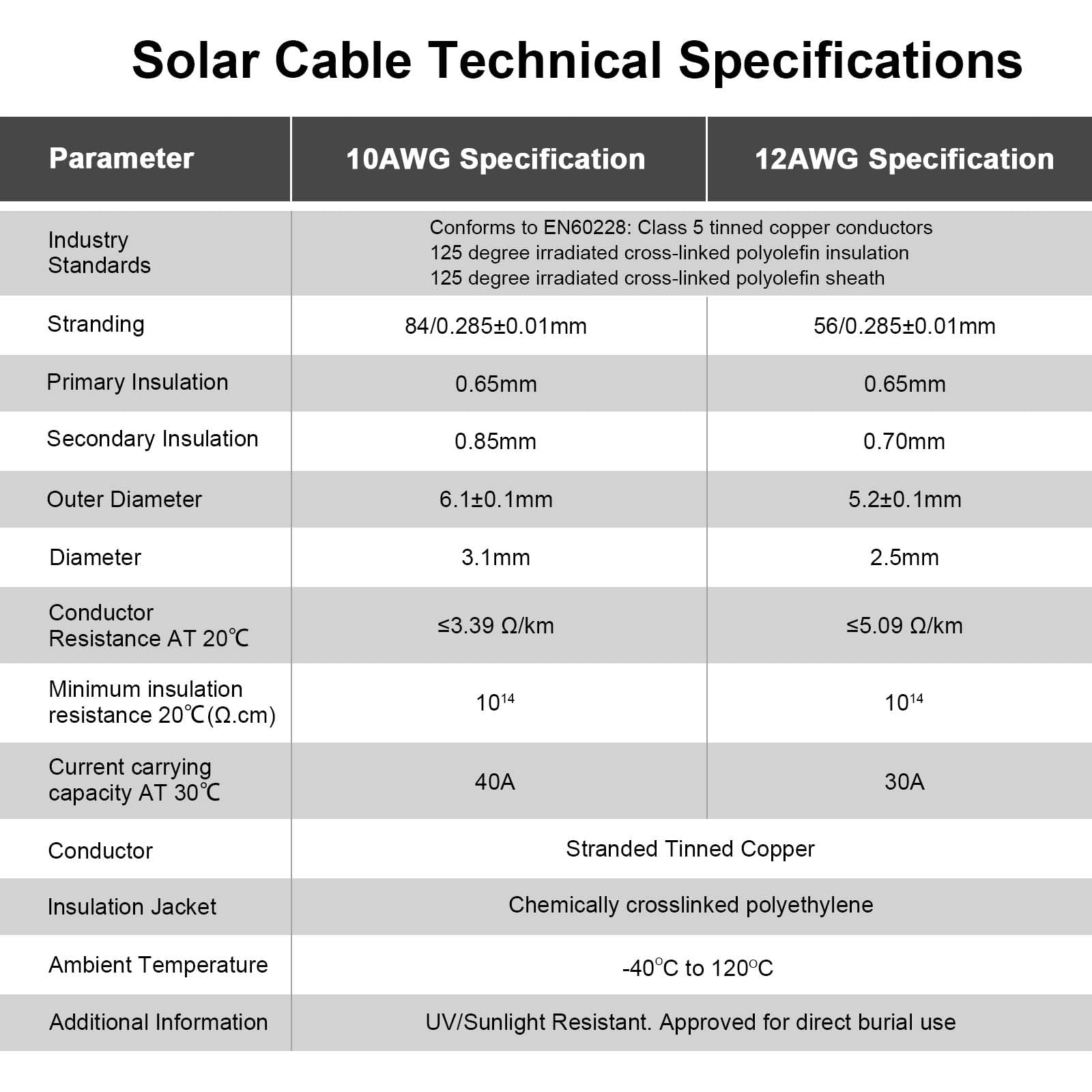 Geosiry solar cable showing waterproof connector