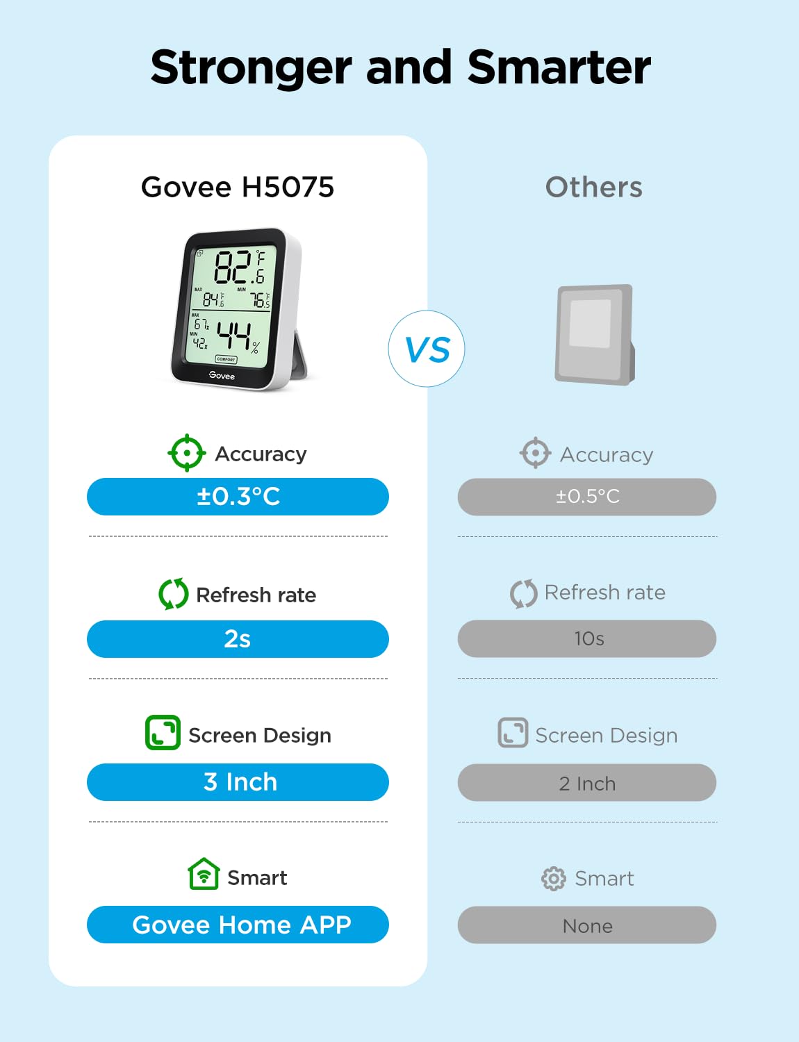 Govee Indoor Hygrometer Thermometer H5075 display showing temperature and humidity