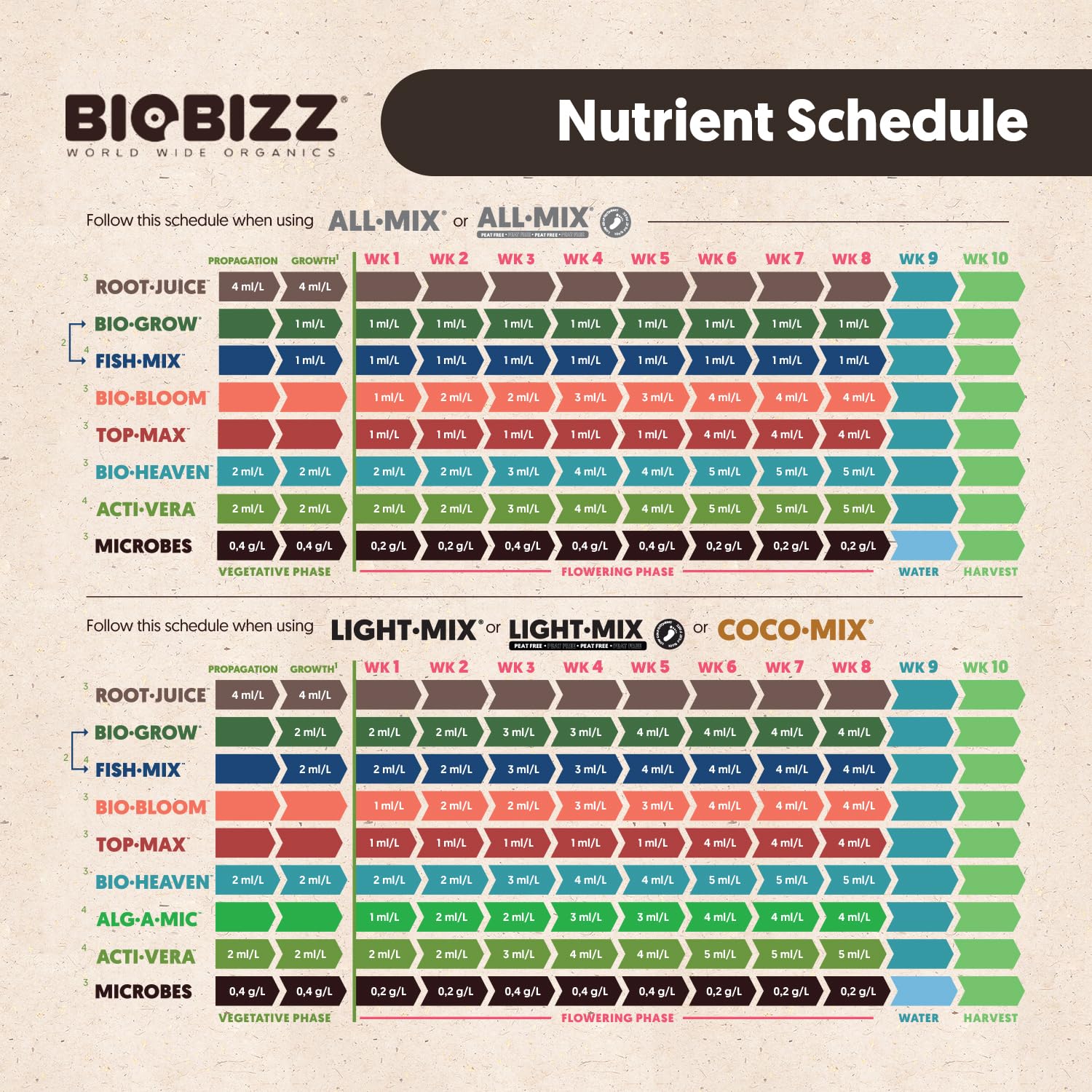 Instruction guide for using BioBizz Try Pack Indoor fertilizers with plants