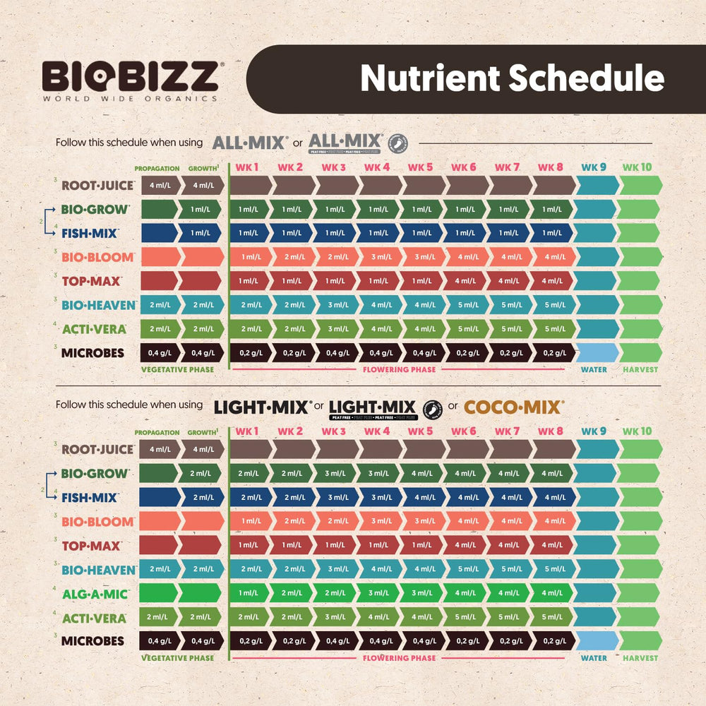 Instruction guide for using BioBizz Try Pack Indoor fertilizers with plants