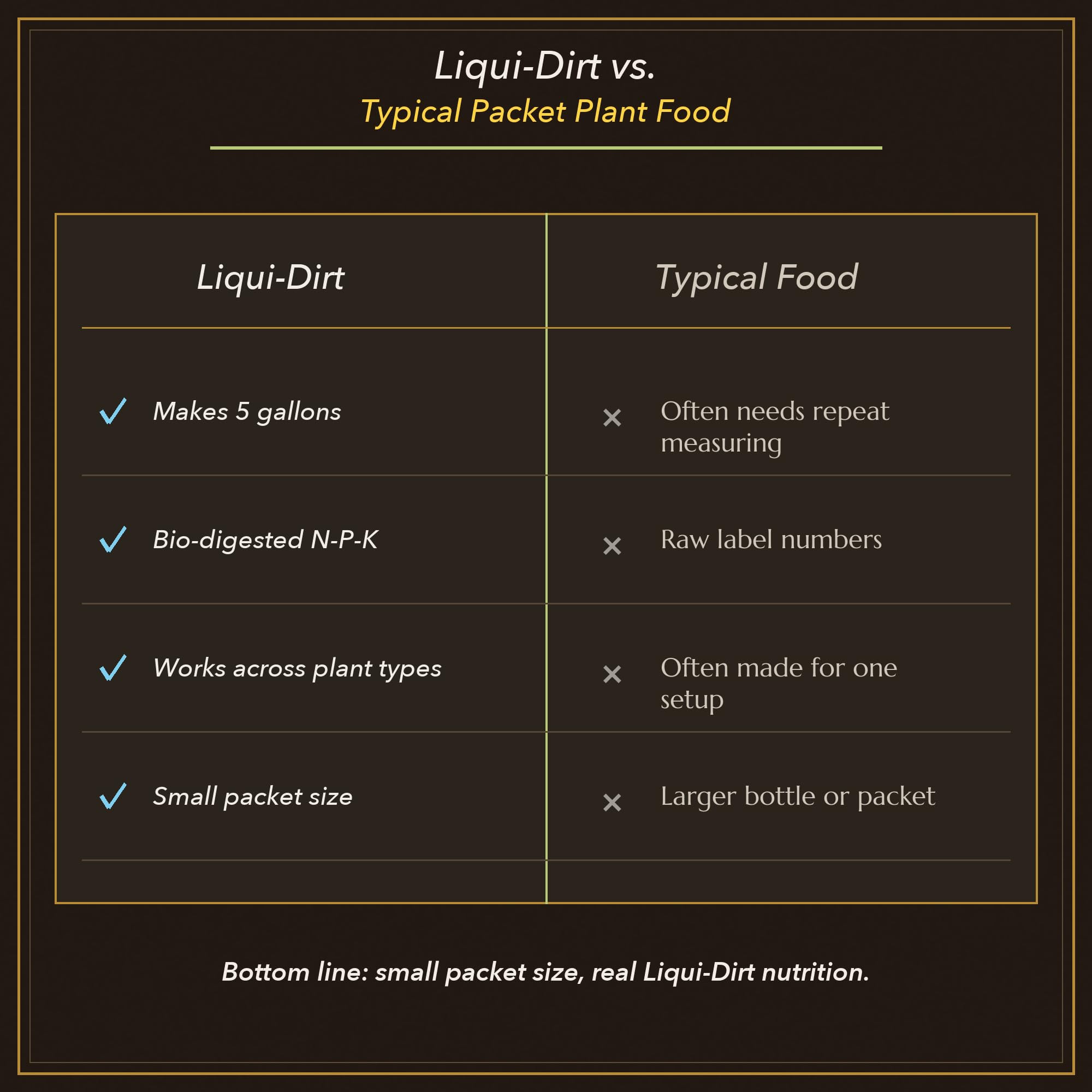 Liqui-Dirt Organic Plant Food showing nutrient profile