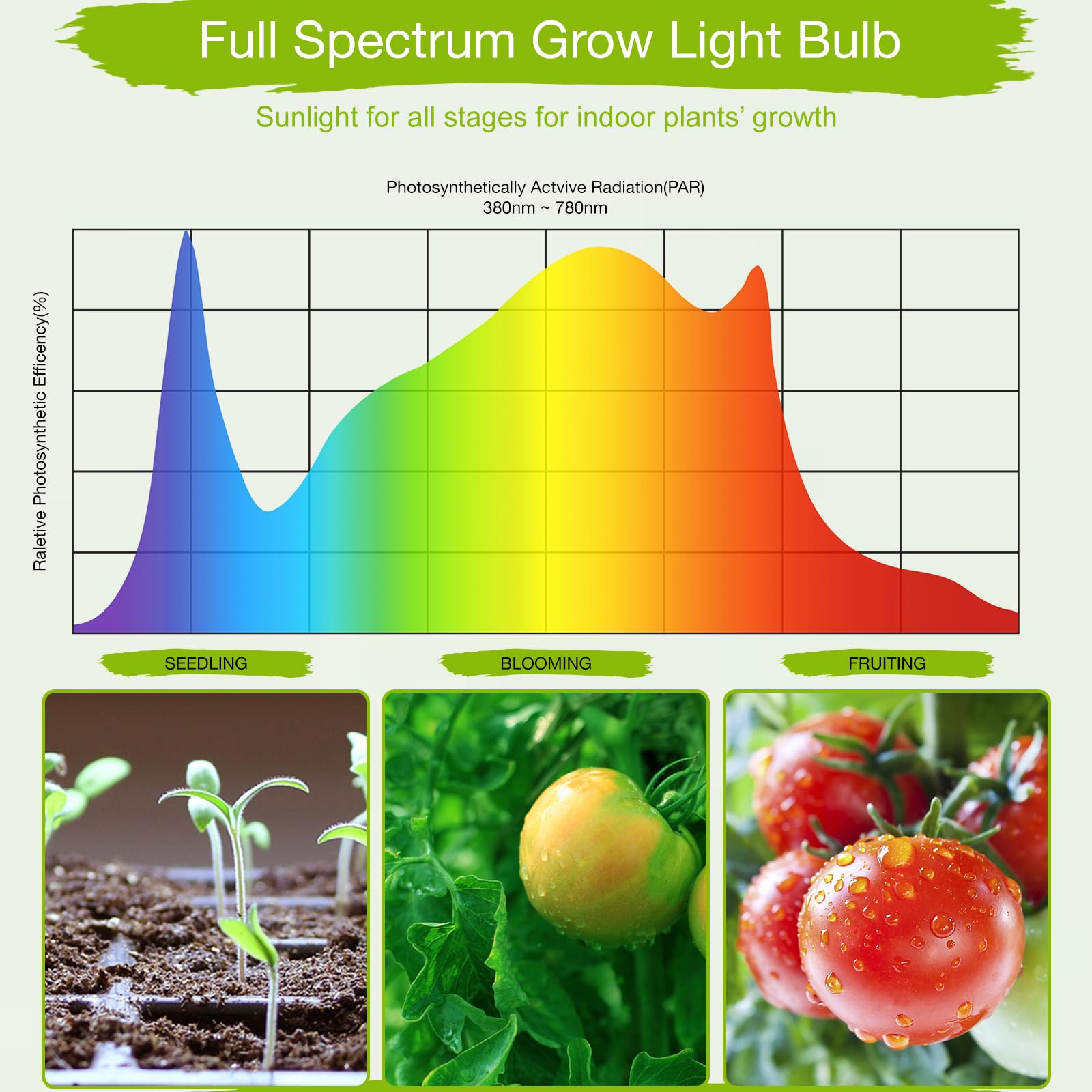 Lonwon Grow Light Bulb packaging with specifications