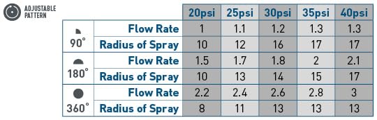 Orbit 15' Adjustable Pattern Spray Nozzle compatibility with Hydro-Rain