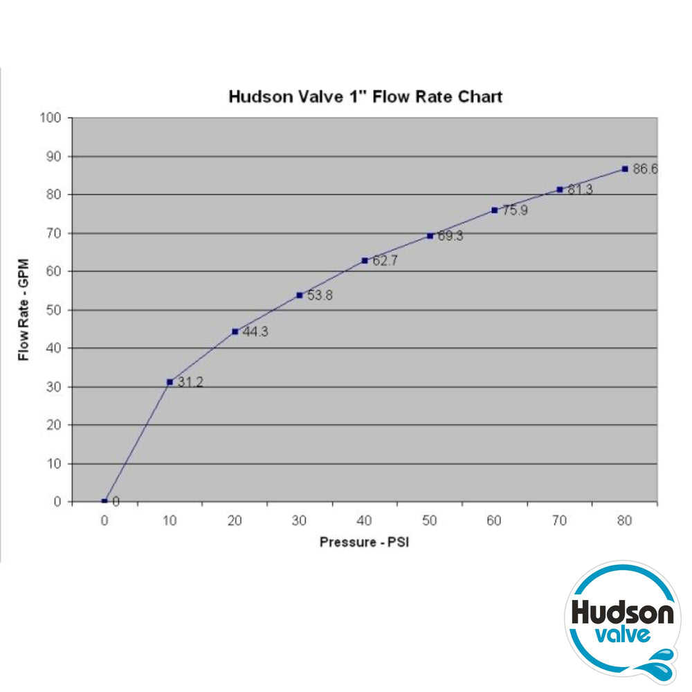 Packaging of Hudson Valve Float Valve showing brand and specifications