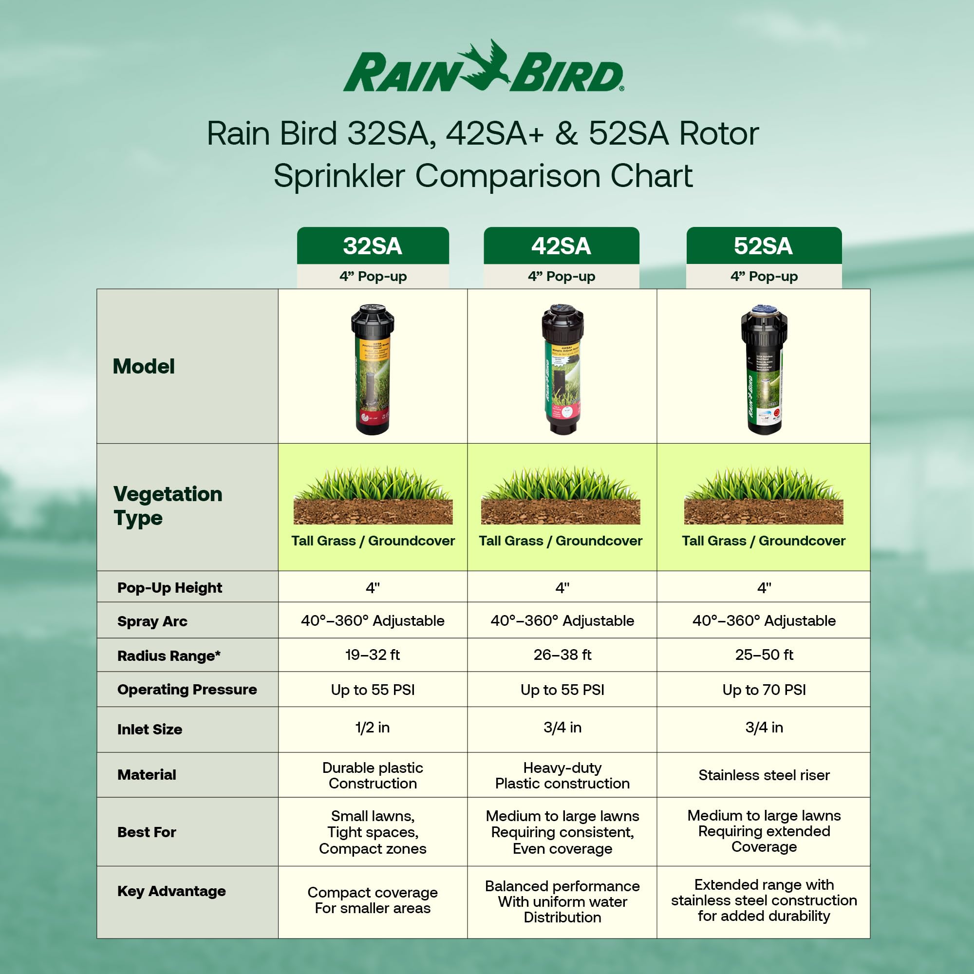 Rain Bird 52SA sprinkler head showing spray pattern