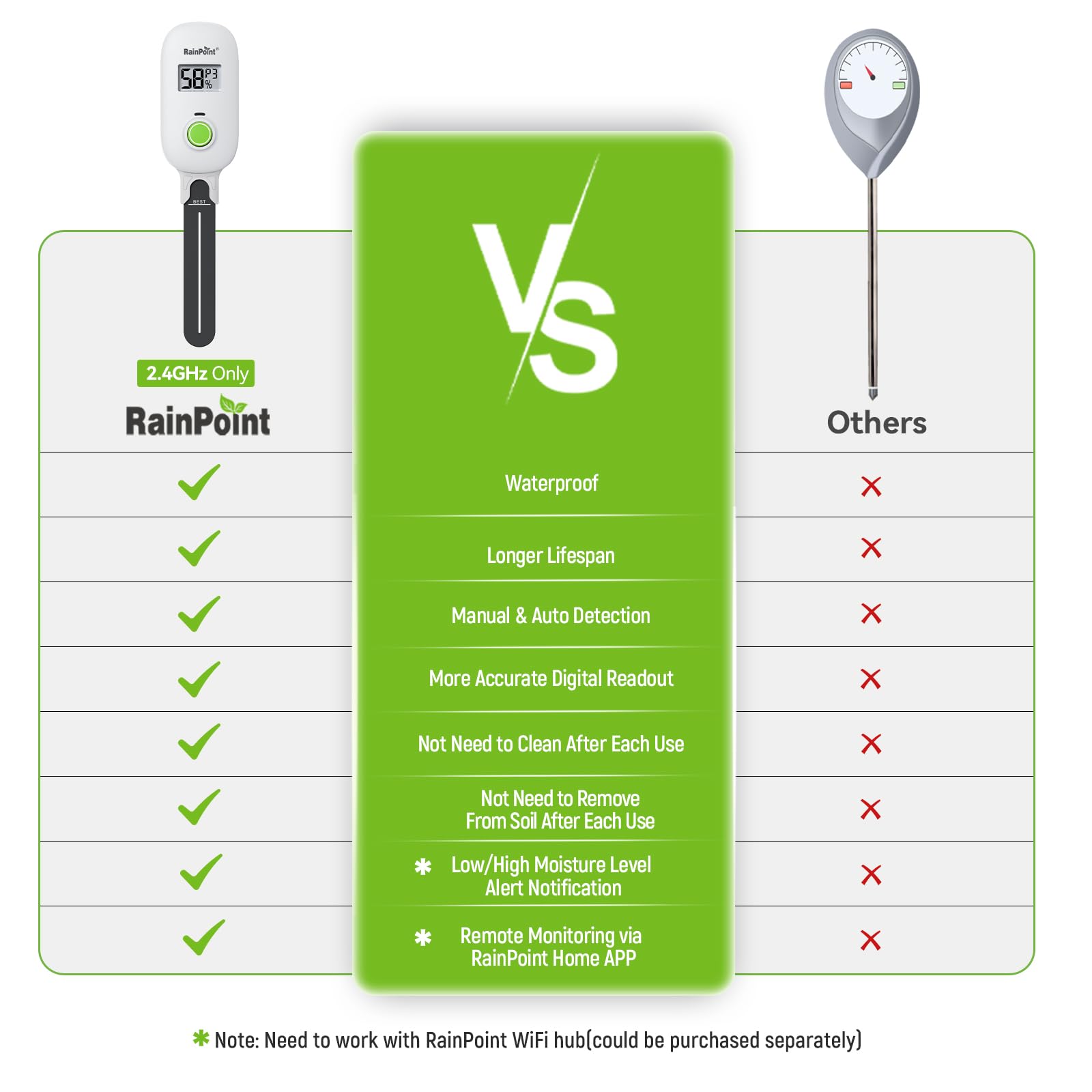 RAINPOINT Smart Moisture Meter showing moisture reading