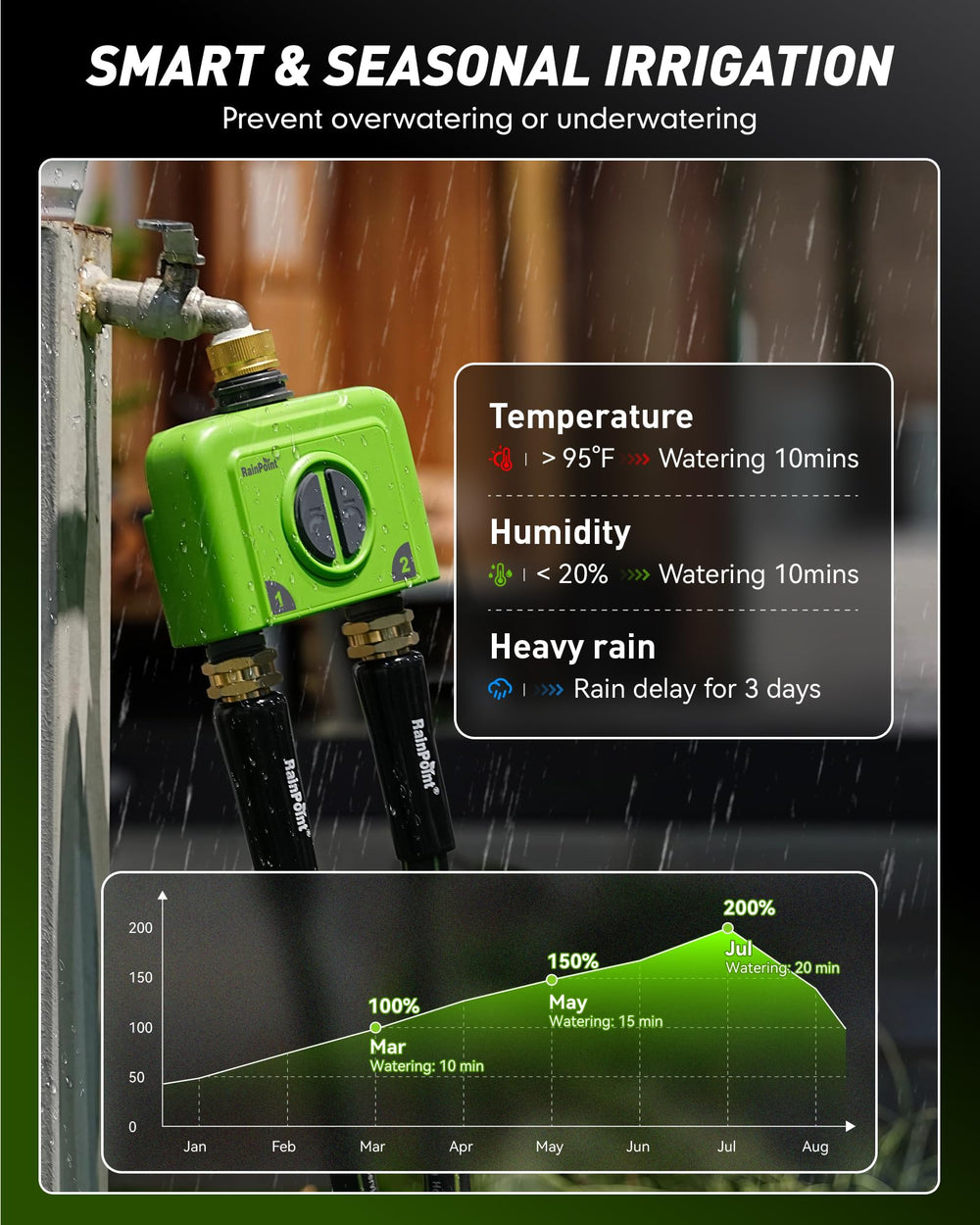 RAINPOINT WiFi Water Timer controls with smartphone app