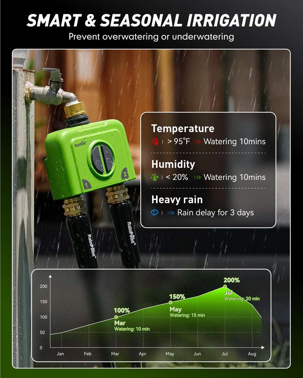 RAINPOINT WiFi Water Timer with smartphone app interface