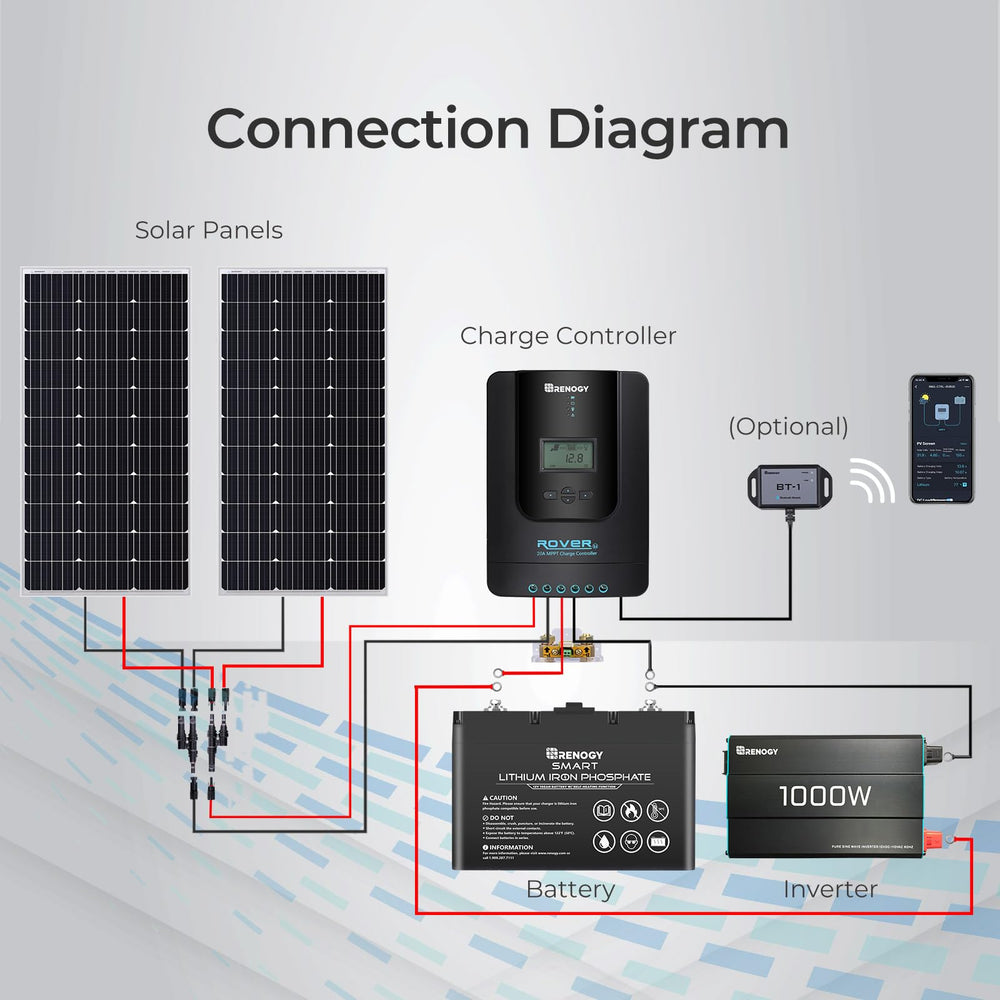 Renogy 20A MPPT Solar Charge Controller packaging