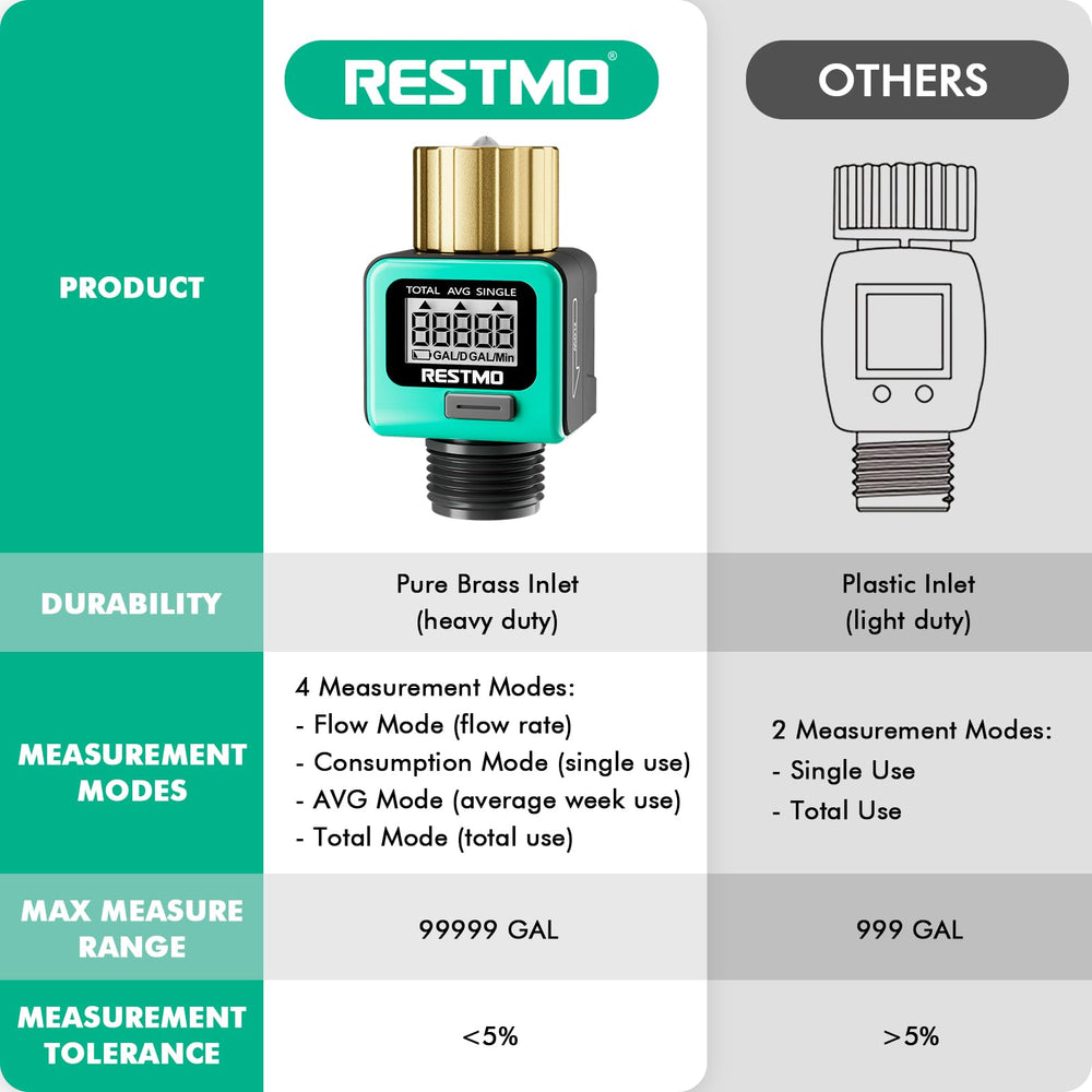 Restmo Water Flow Meter side view with metal thread