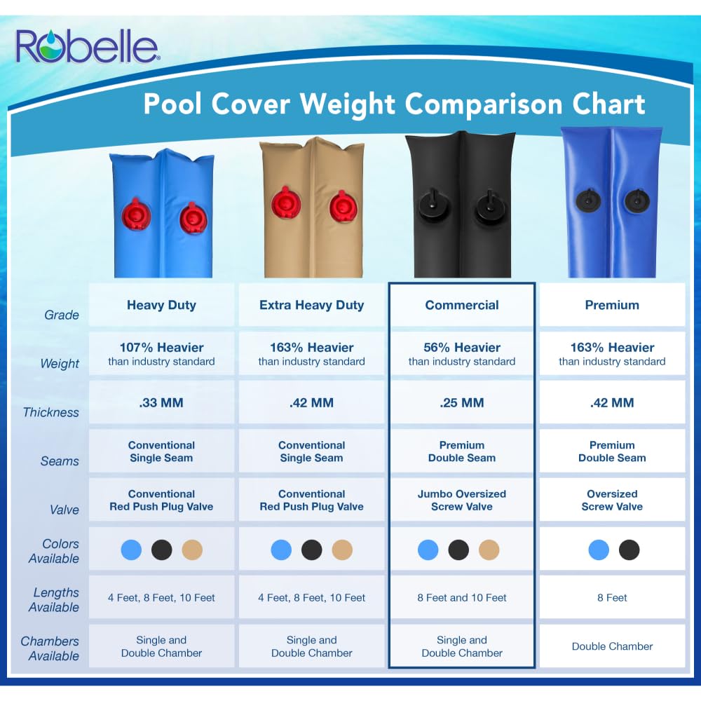 Robelle pool cover weights filled with water