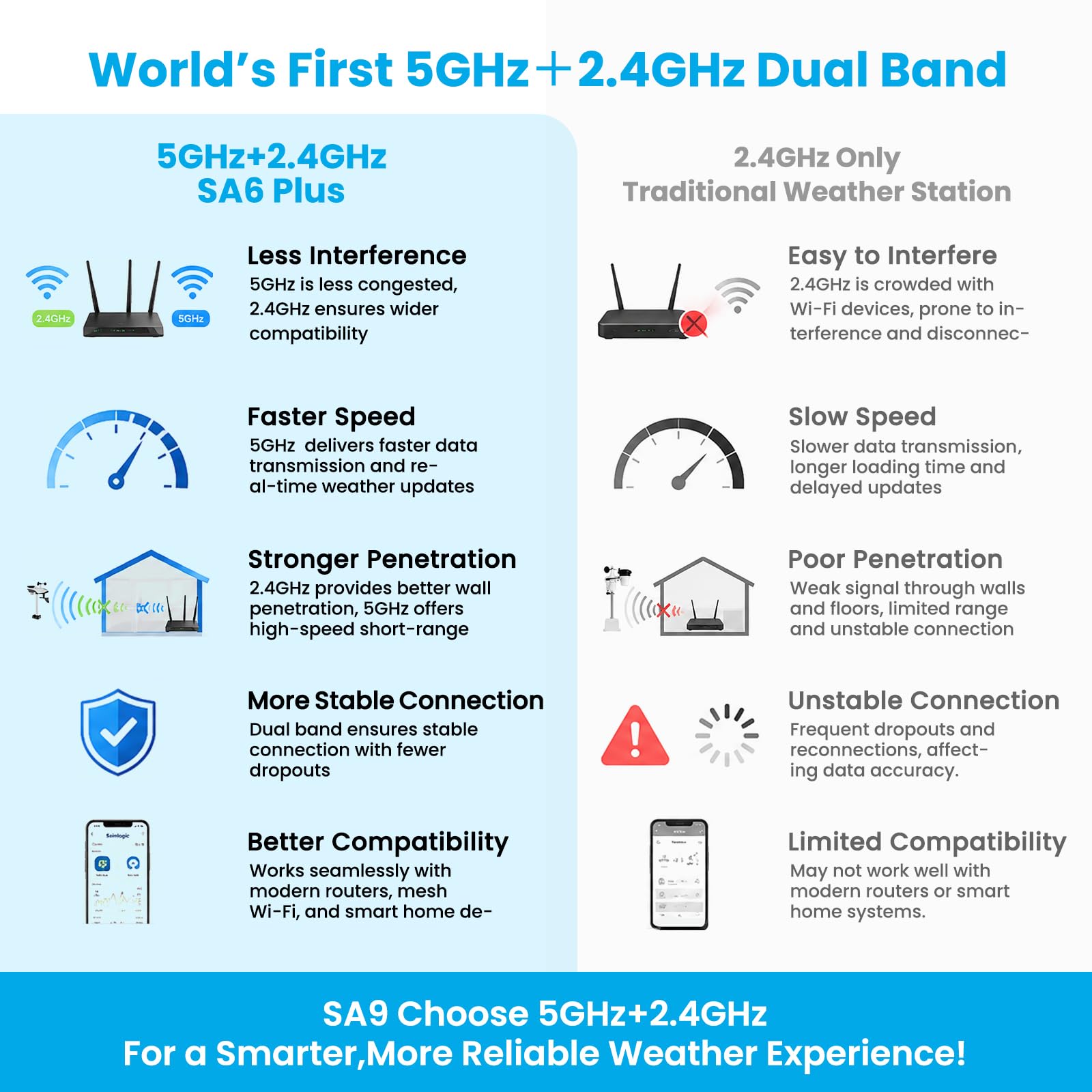 sainlogic 5G WiFi Weather Station showing wind speed and direction