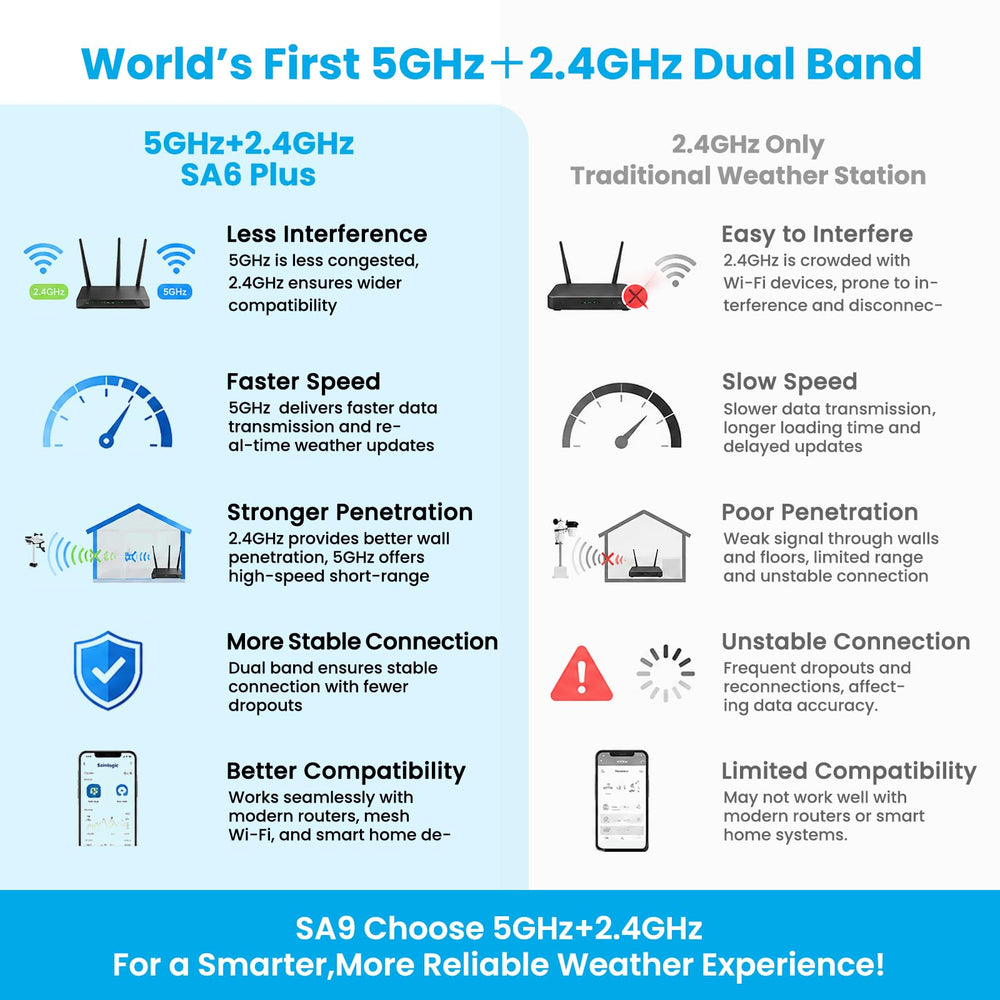 sainlogic 5G WiFi Weather Station showing wind speed and direction