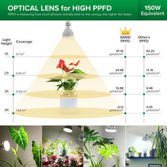 SANSI 10W grow light bulb in use with indoor plants