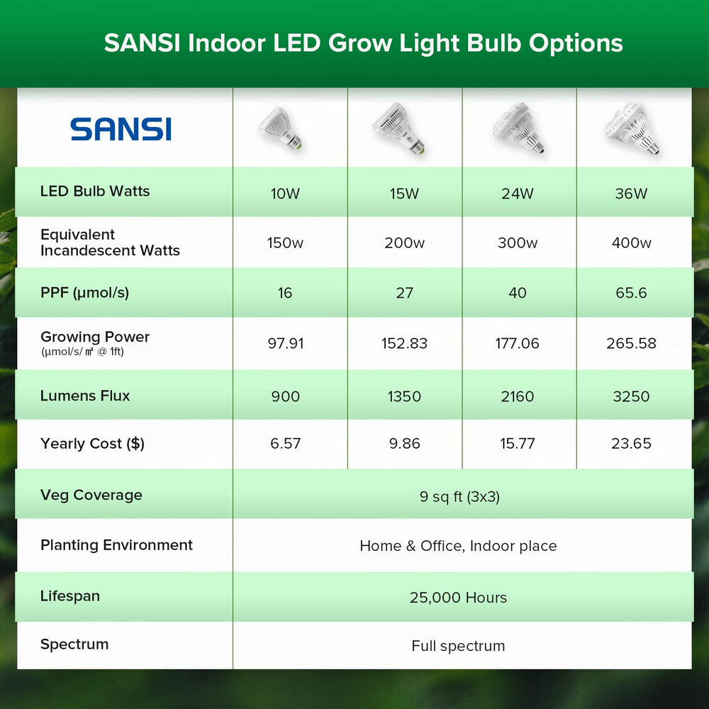 SANSI 10W grow light bulb showing light distribution pattern