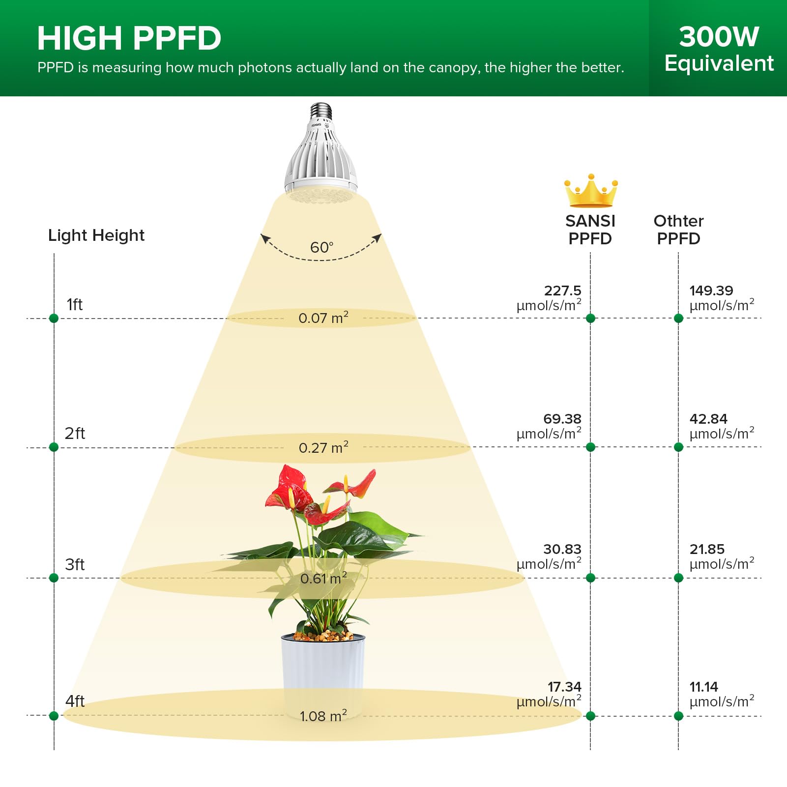 SANSI 24W Grow Light Bulb in use with indoor plants