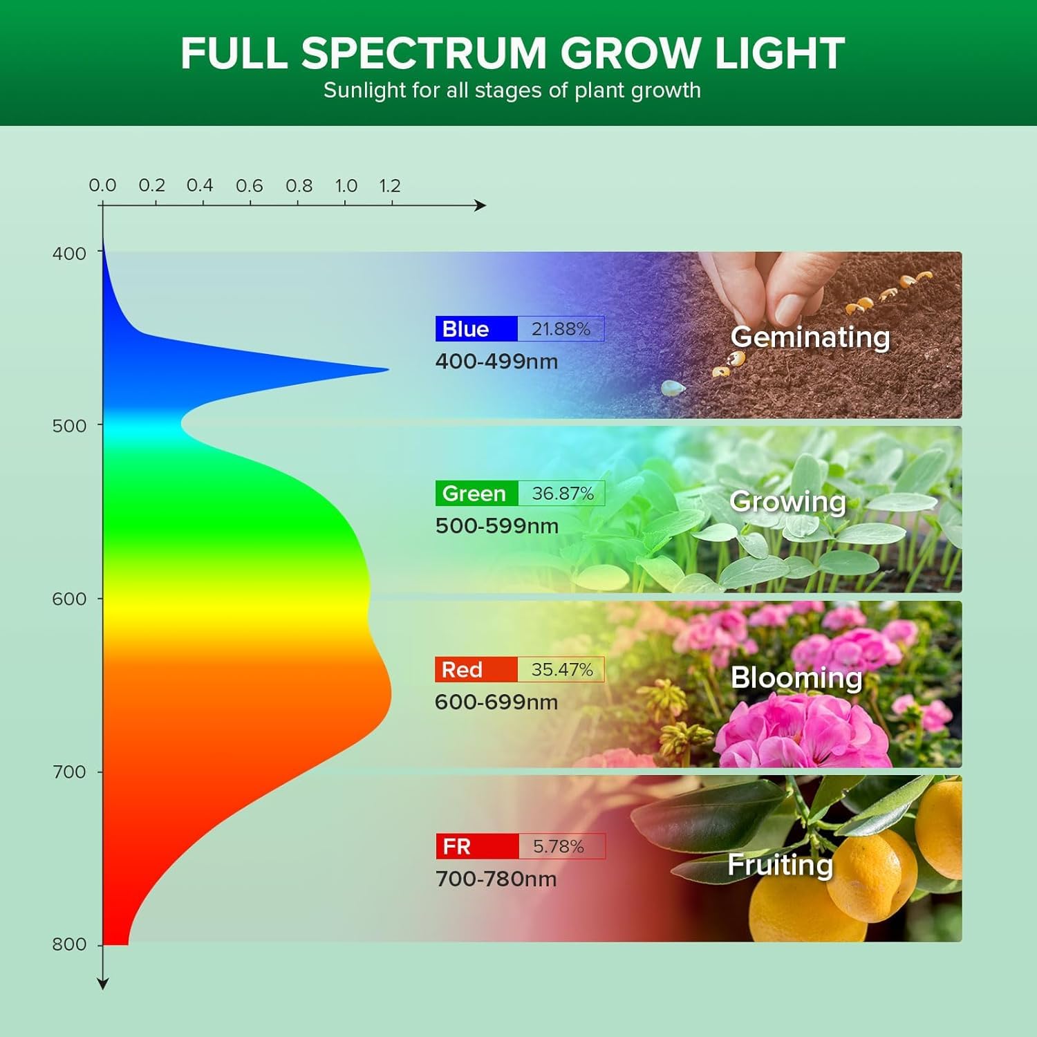 SANSI 24W Grow Light Bulb side view