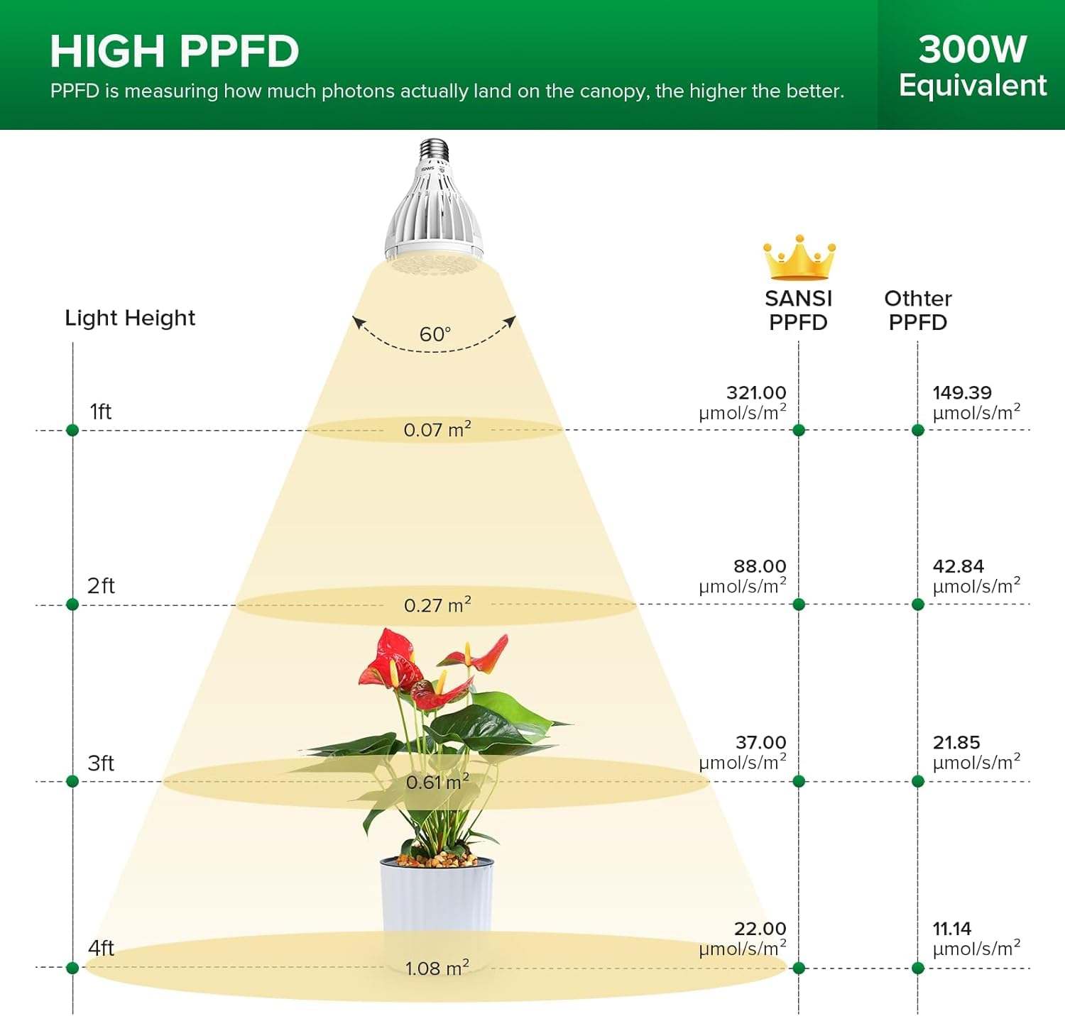 SANSI 32W Grow Light Bulb side view showing ceramic material