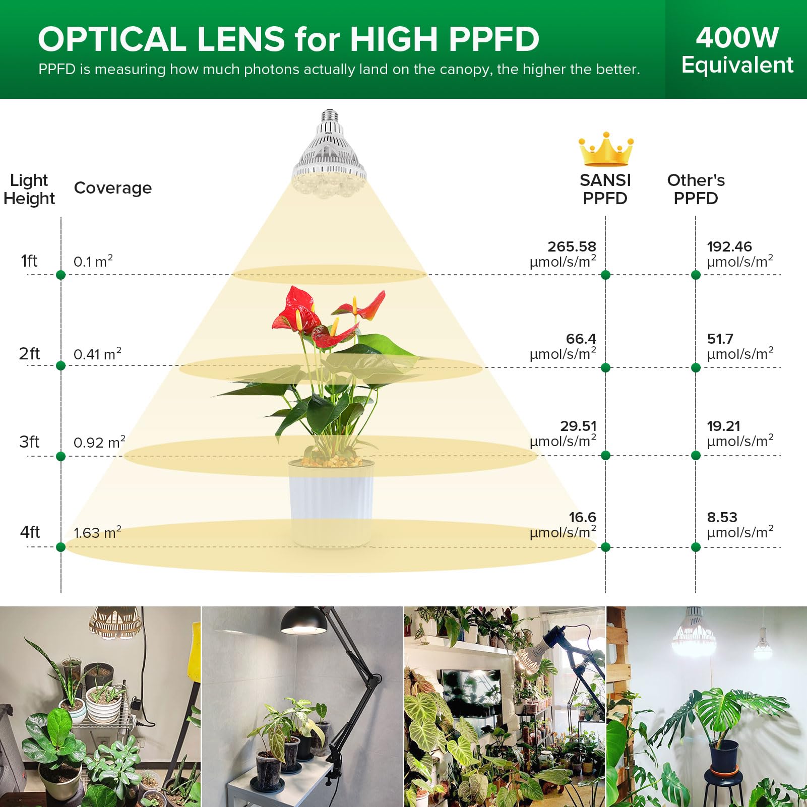 SANSI 36W Grow Light with dimensions